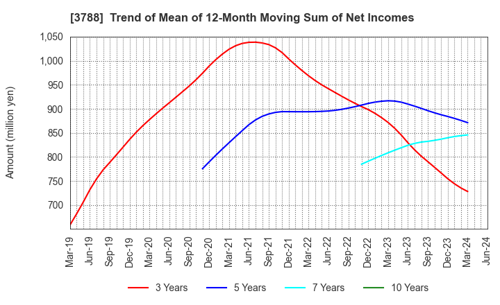3788 GMO GlobalSign Holdings K.K.: Trend of Mean of 12-Month Moving Sum of Net Incomes