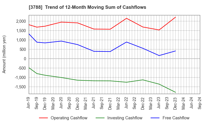 3788 GMO GlobalSign Holdings K.K.: Trend of 12-Month Moving Sum of Cashflows