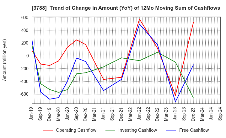 3788 GMO GlobalSign Holdings K.K.: Trend of Change in Amount (YoY) of 12Mo Moving Sum of Cashflows