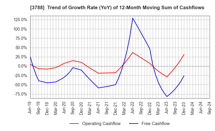 3788 GMO GlobalSign Holdings K.K.: Trend of Growth Rate (YoY) of 12-Month Moving Sum of Cashflows