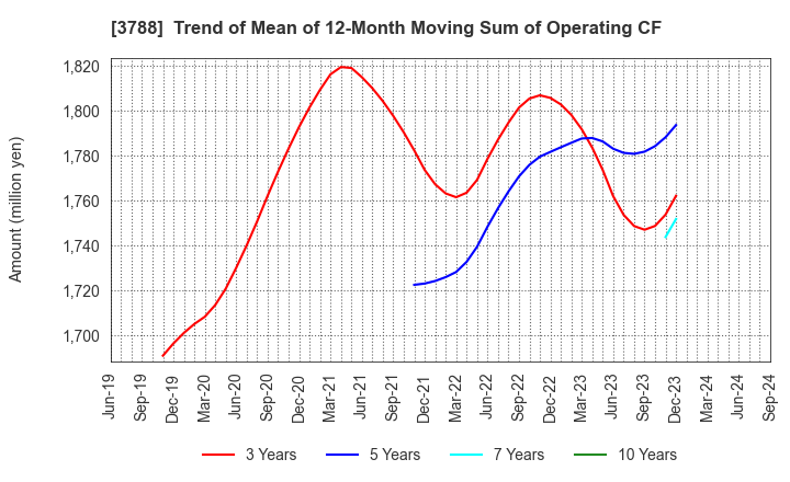 3788 GMO GlobalSign Holdings K.K.: Trend of Mean of 12-Month Moving Sum of Operating CF