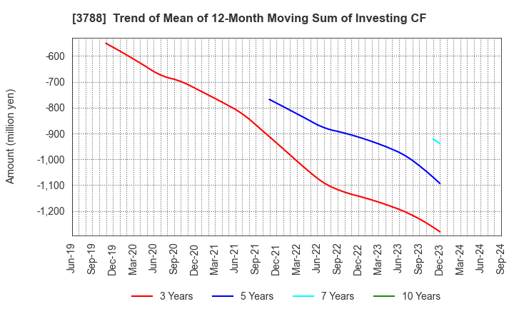 3788 GMO GlobalSign Holdings K.K.: Trend of Mean of 12-Month Moving Sum of Investing CF