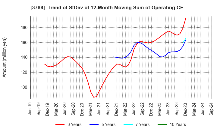 3788 GMO GlobalSign Holdings K.K.: Trend of StDev of 12-Month Moving Sum of Operating CF