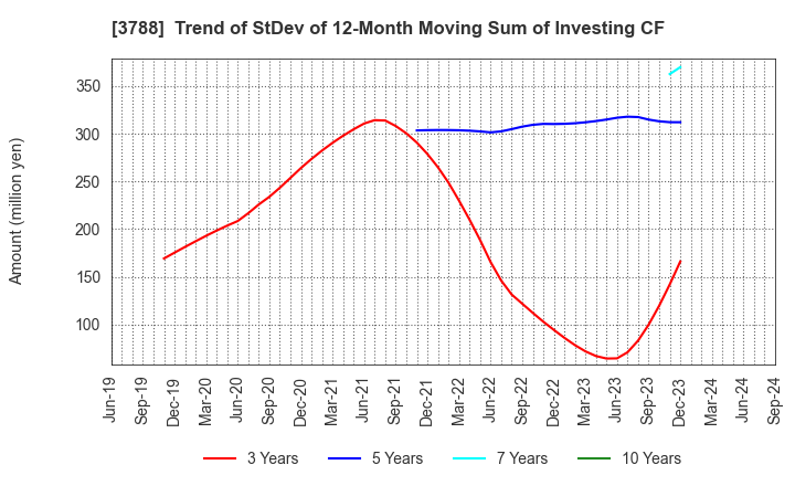 3788 GMO GlobalSign Holdings K.K.: Trend of StDev of 12-Month Moving Sum of Investing CF