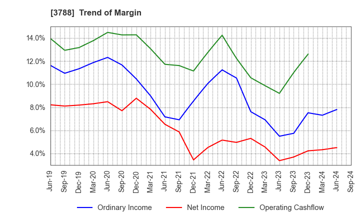 3788 GMO GlobalSign Holdings K.K.: Trend of Margin