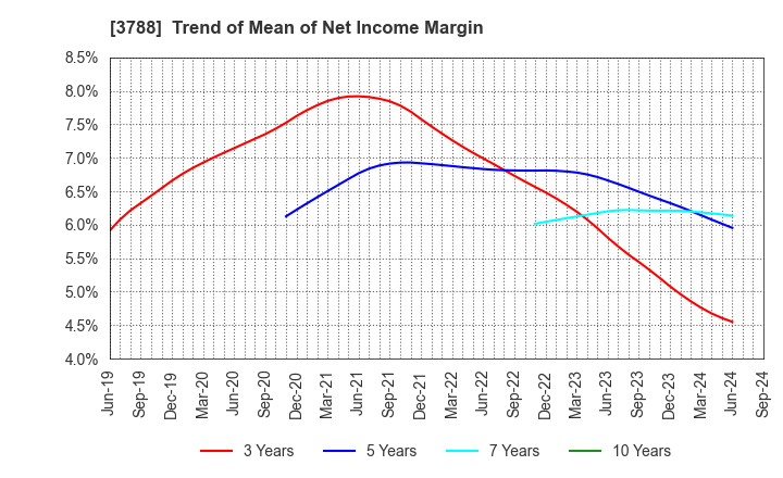 3788 GMO GlobalSign Holdings K.K.: Trend of Mean of Net Income Margin