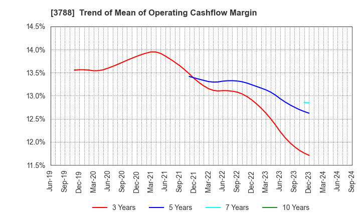 3788 GMO GlobalSign Holdings K.K.: Trend of Mean of Operating Cashflow Margin