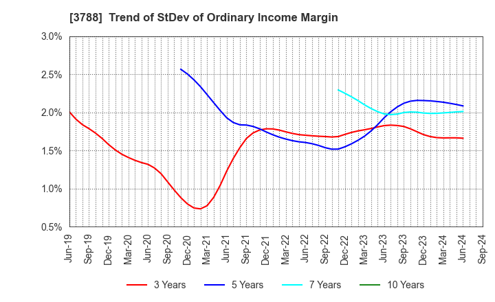 3788 GMO GlobalSign Holdings K.K.: Trend of StDev of Ordinary Income Margin