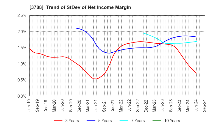 3788 GMO GlobalSign Holdings K.K.: Trend of StDev of Net Income Margin