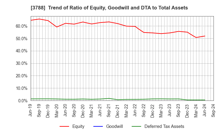 3788 GMO GlobalSign Holdings K.K.: Trend of Ratio of Equity, Goodwill and DTA to Total Assets