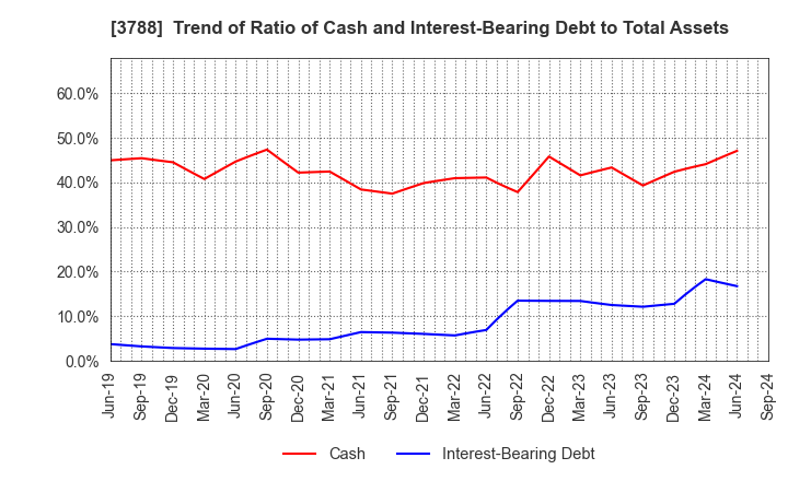 3788 GMO GlobalSign Holdings K.K.: Trend of Ratio of Cash and Interest-Bearing Debt to Total Assets