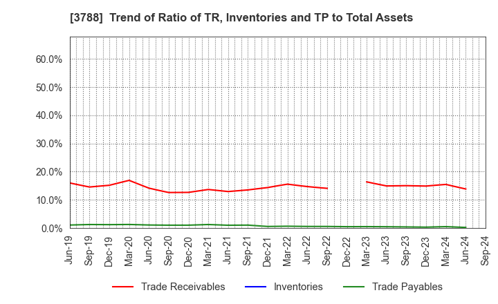 3788 GMO GlobalSign Holdings K.K.: Trend of Ratio of TR, Inventories and TP to Total Assets