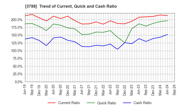 3788 GMO GlobalSign Holdings K.K.: Trend of Current, Quick and Cash Ratio