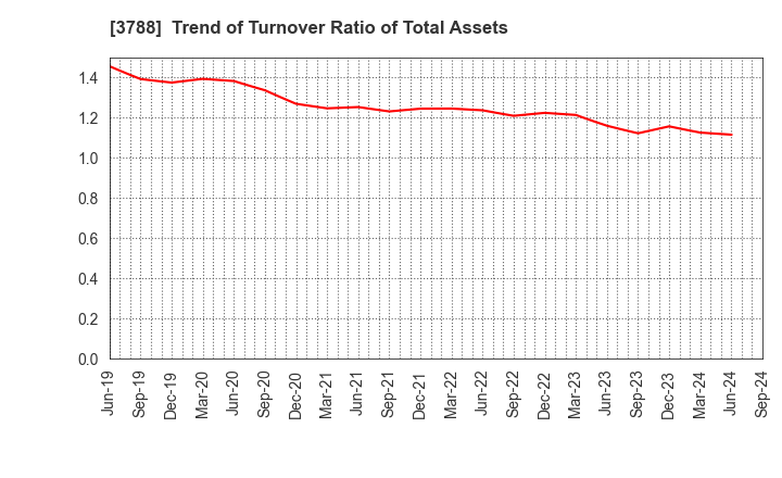 3788 GMO GlobalSign Holdings K.K.: Trend of Turnover Ratio of Total Assets