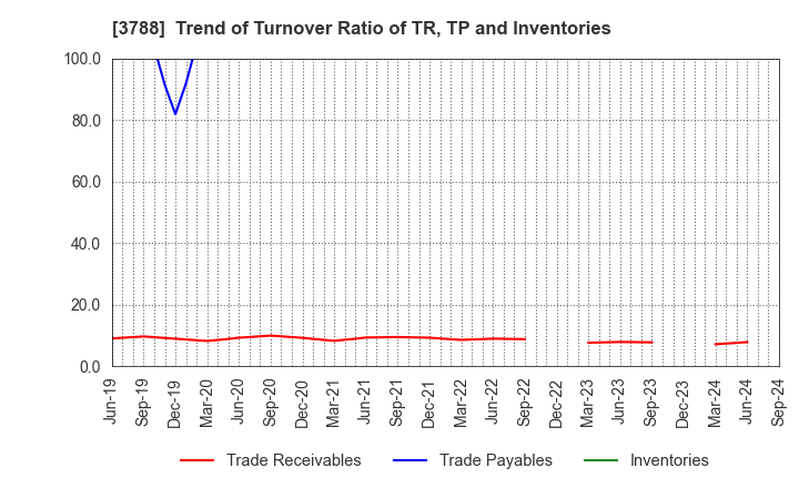 3788 GMO GlobalSign Holdings K.K.: Trend of Turnover Ratio of TR, TP and Inventories