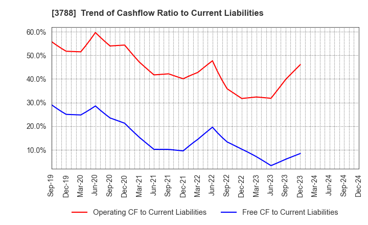 3788 GMO GlobalSign Holdings K.K.: Trend of Cashflow Ratio to Current Liabilities