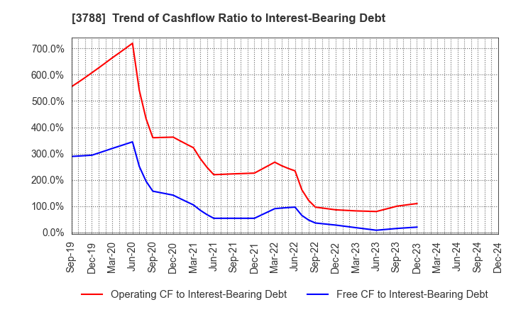 3788 GMO GlobalSign Holdings K.K.: Trend of Cashflow Ratio to Interest-Bearing Debt