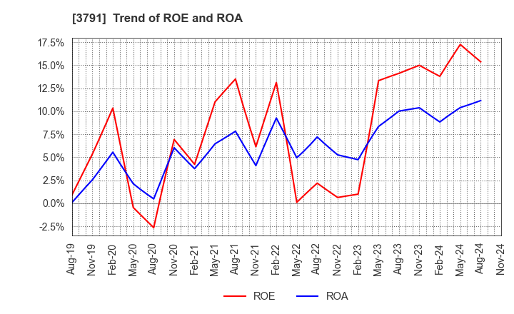 3791 IG Port,Inc.: Trend of ROE and ROA