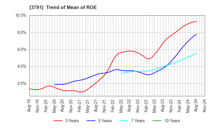 3791 IG Port,Inc.: Trend of Mean of ROE