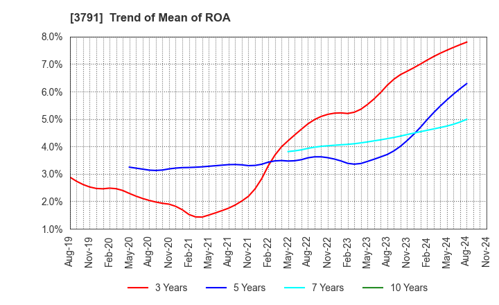 3791 IG Port,Inc.: Trend of Mean of ROA