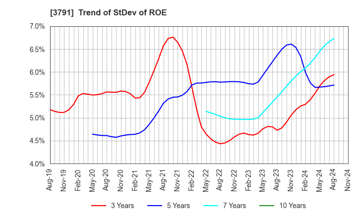 3791 IG Port,Inc.: Trend of StDev of ROE