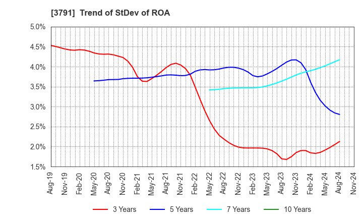 3791 IG Port,Inc.: Trend of StDev of ROA