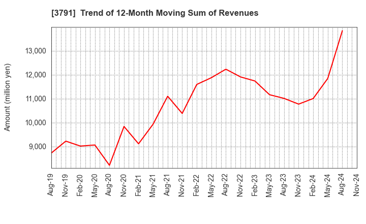 3791 IG Port,Inc.: Trend of 12-Month Moving Sum of Revenues