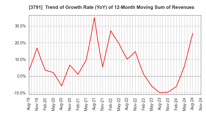 3791 IG Port,Inc.: Trend of Growth Rate (YoY) of 12-Month Moving Sum of Revenues