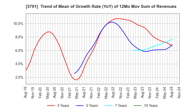 3791 IG Port,Inc.: Trend of Mean of Growth Rate (YoY) of 12Mo Mov Sum of Revenues