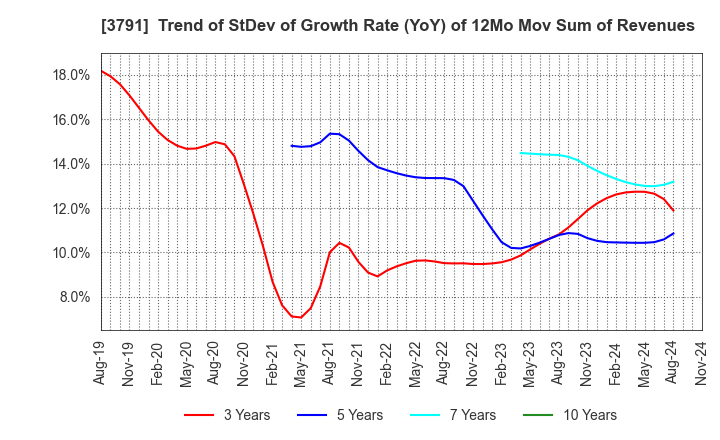 3791 IG Port,Inc.: Trend of StDev of Growth Rate (YoY) of 12Mo Mov Sum of Revenues