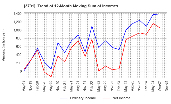 3791 IG Port,Inc.: Trend of 12-Month Moving Sum of Incomes