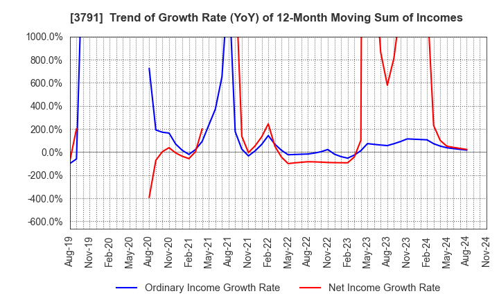 3791 IG Port,Inc.: Trend of Growth Rate (YoY) of 12-Month Moving Sum of Incomes