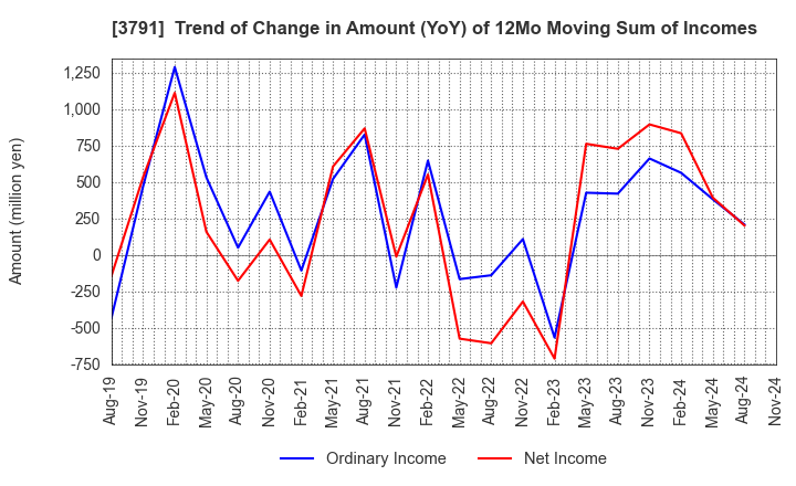 3791 IG Port,Inc.: Trend of Change in Amount (YoY) of 12Mo Moving Sum of Incomes