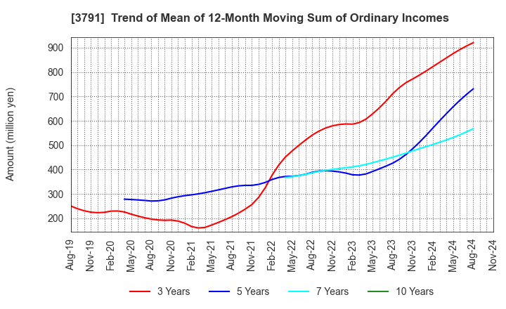 3791 IG Port,Inc.: Trend of Mean of 12-Month Moving Sum of Ordinary Incomes