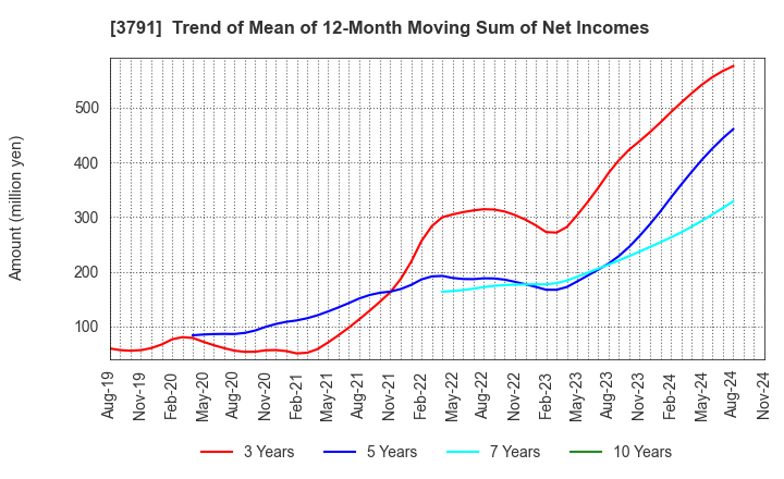 3791 IG Port,Inc.: Trend of Mean of 12-Month Moving Sum of Net Incomes