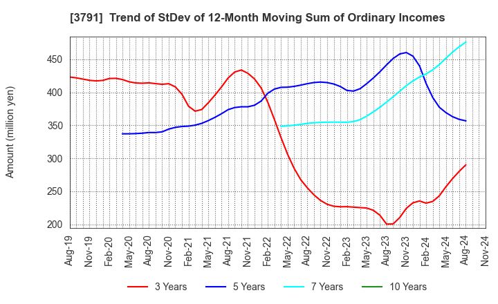 3791 IG Port,Inc.: Trend of StDev of 12-Month Moving Sum of Ordinary Incomes