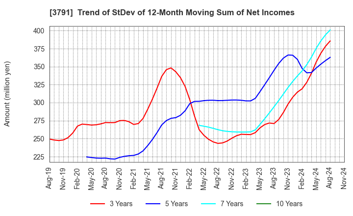 3791 IG Port,Inc.: Trend of StDev of 12-Month Moving Sum of Net Incomes