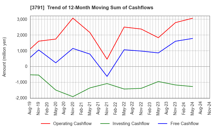 3791 IG Port,Inc.: Trend of 12-Month Moving Sum of Cashflows