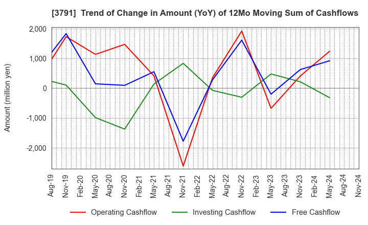 3791 IG Port,Inc.: Trend of Change in Amount (YoY) of 12Mo Moving Sum of Cashflows