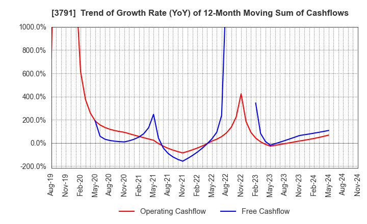 3791 IG Port,Inc.: Trend of Growth Rate (YoY) of 12-Month Moving Sum of Cashflows