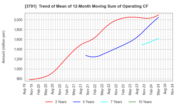 3791 IG Port,Inc.: Trend of Mean of 12-Month Moving Sum of Operating CF