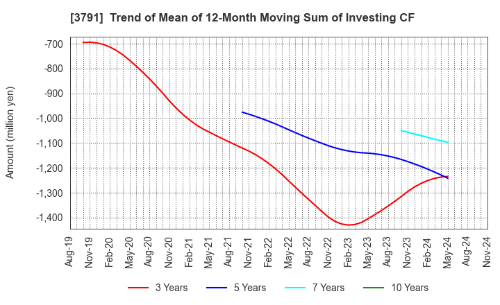 3791 IG Port,Inc.: Trend of Mean of 12-Month Moving Sum of Investing CF