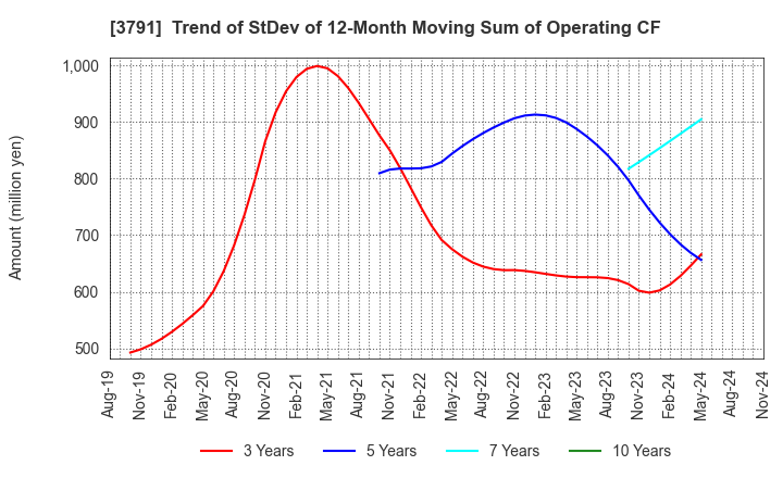 3791 IG Port,Inc.: Trend of StDev of 12-Month Moving Sum of Operating CF