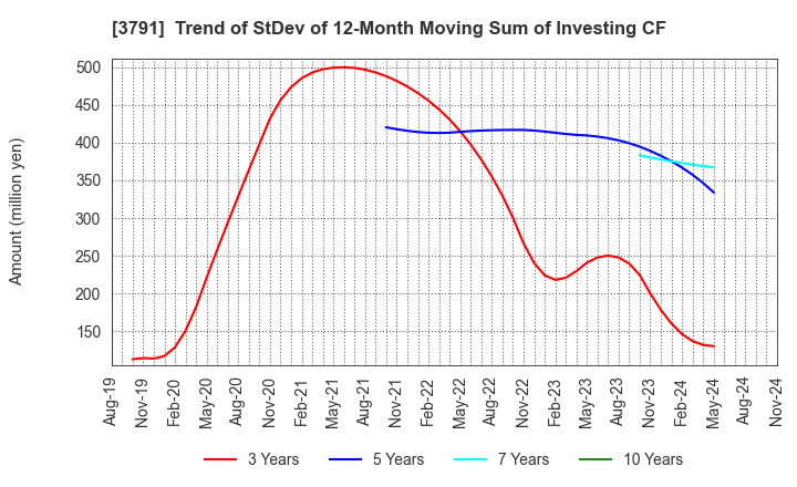 3791 IG Port,Inc.: Trend of StDev of 12-Month Moving Sum of Investing CF