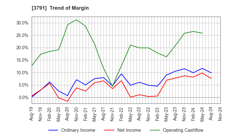 3791 IG Port,Inc.: Trend of Margin