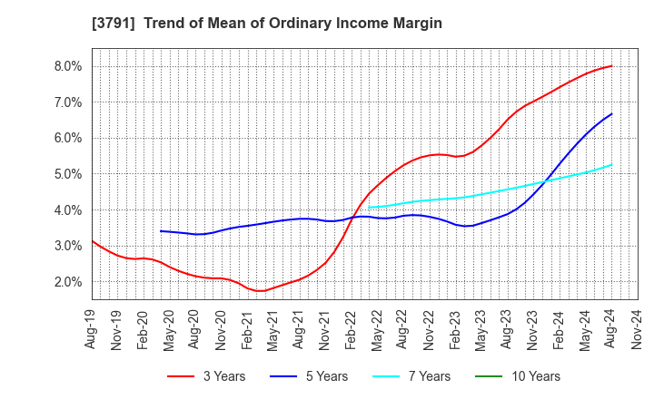 3791 IG Port,Inc.: Trend of Mean of Ordinary Income Margin