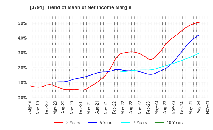 3791 IG Port,Inc.: Trend of Mean of Net Income Margin