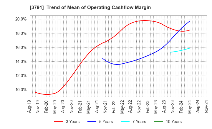 3791 IG Port,Inc.: Trend of Mean of Operating Cashflow Margin