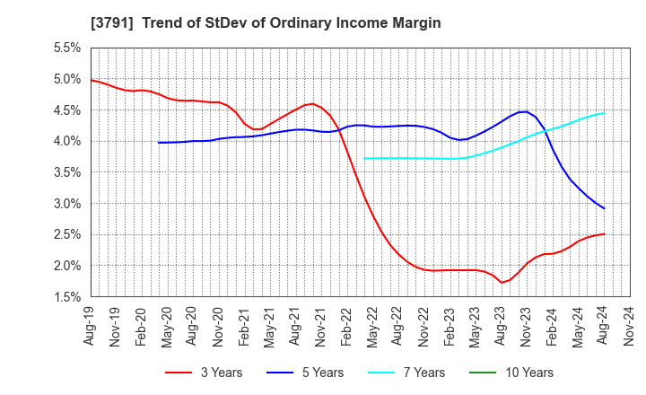 3791 IG Port,Inc.: Trend of StDev of Ordinary Income Margin