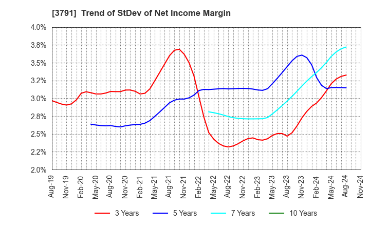 3791 IG Port,Inc.: Trend of StDev of Net Income Margin